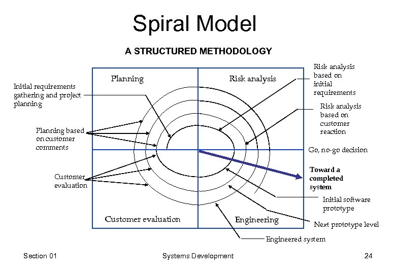 Spiral Model A STRUCTURED METHODOLOGY Initial requirements gathering and project planning Planning Risk analysis