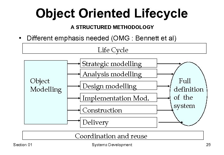 Object Oriented Lifecycle A STRUCTURED METHODOLOGY • Different emphasis needed (OMG : Bennett et