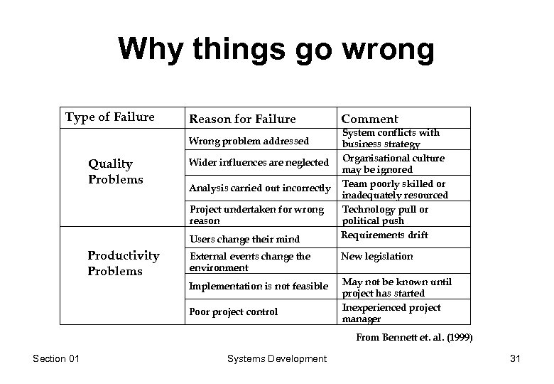 Why things go wrong Type of Failure Reason for Failure Wrong problem addressed Quality