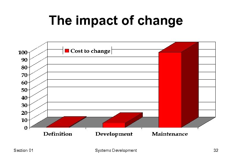 The impact of change Section 01 Systems Development 32 