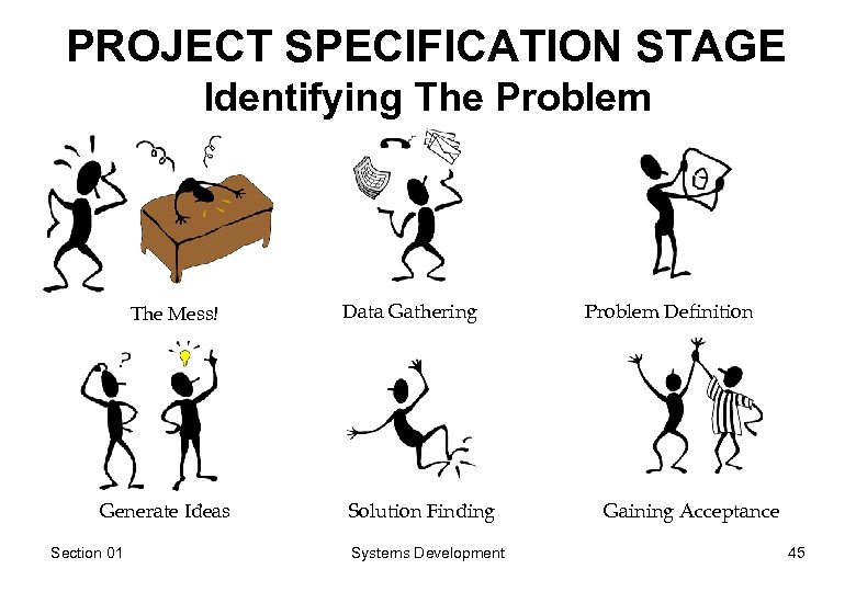 PROJECT SPECIFICATION STAGE Identifying The Problem The Mess! Generate Ideas Section 01 Data Gathering