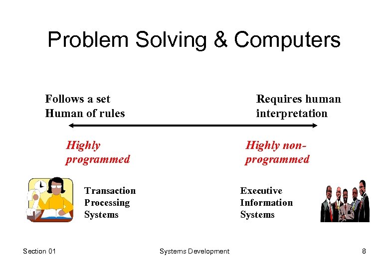 Problem Solving & Computers Follows a set Human of rules Requires human interpretation Highly