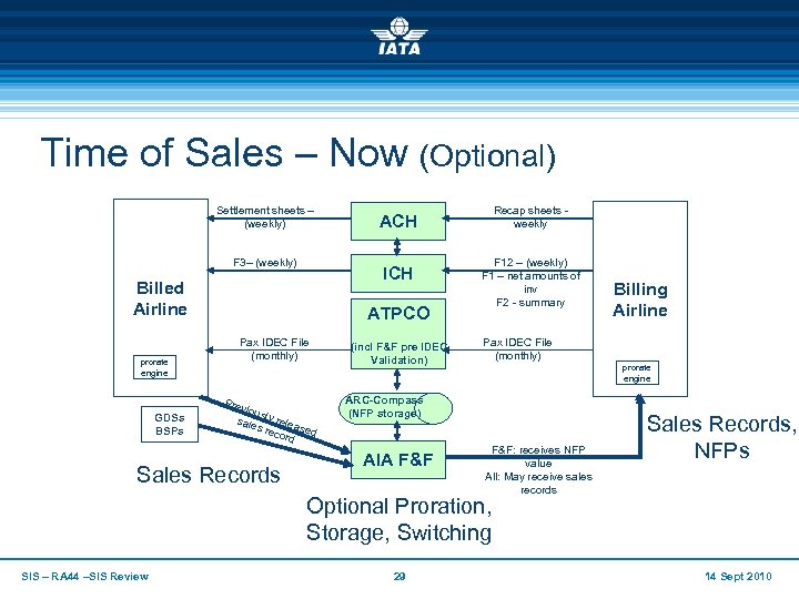Time of Sales – Now (Optional) Settlement sheets – (weekly) F 3– (weekly) ICH