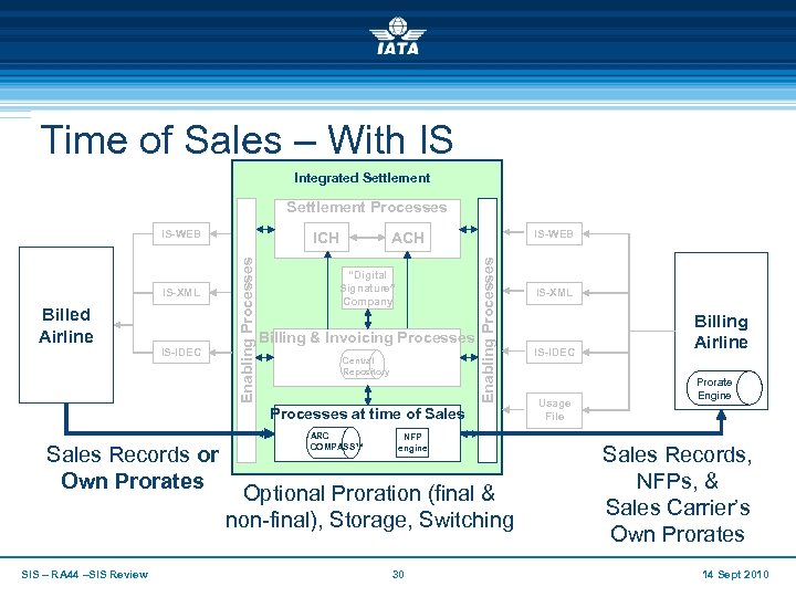 Time of Sales – With IS Integrated Settlement Processes Billed Airline IS-IDEC Enabling Processes