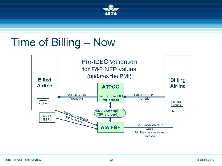 Time of Billing – Now Pre-IDEC Validation for F&F NFP values (updates the PMI)