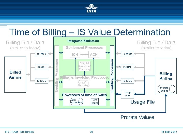 Time of Billing – IS Value Determination Integrated Settlement Billing File / Data (similar