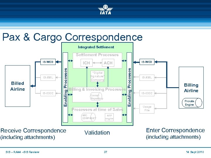Pax & Cargo Correspondence Integrated Settlement Processes Billed Airline IS-IDEC Enabling Processes IS-XML ICH