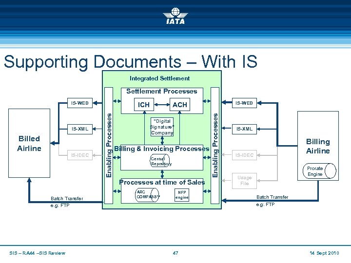 Supporting Documents – With IS Integrated Settlement Processes Billed Airline IS-IDEC Enabling Processes IS-XML