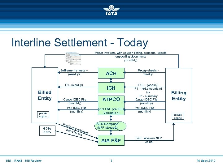 Interline Settlement - Today Paper invoices, with coupon listing, coupons, rejects, supporting documents (monthly)
