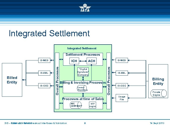 Integrated Settlement Processes Billed Entity IS-IDEC Overall Processes IS-XML ICH “Digital Signature” Company Billing