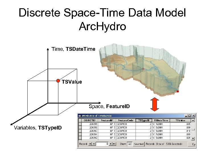 Discrete Space-Time Data Model Arc. Hydro Time, TSDate. Time TSValue Space, Feature. ID Variables,