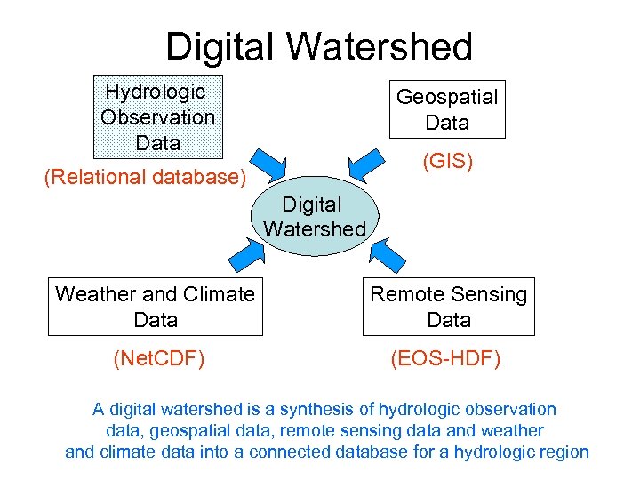 Digital Watershed Hydrologic Observation Data Geospatial Data (GIS) (Relational database) Digital Watershed Weather and