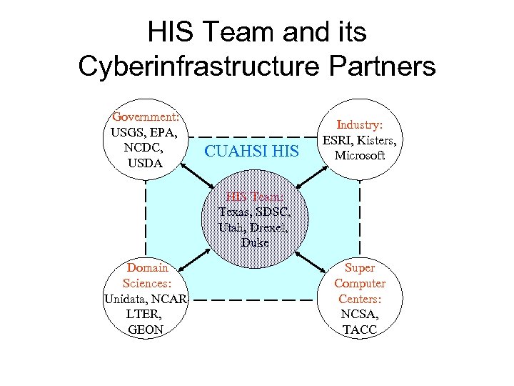 HIS Team and its Cyberinfrastructure Partners Government: USGS, EPA, NCDC, USDA CUAHSI HIS Industry: