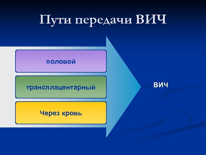 Пути передачи ВИЧ половой трансплацентарный Через кровь ВИЧ 