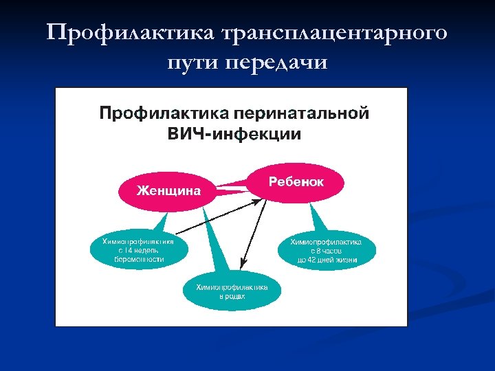 Профилактика трансплацентарного пути передачи 