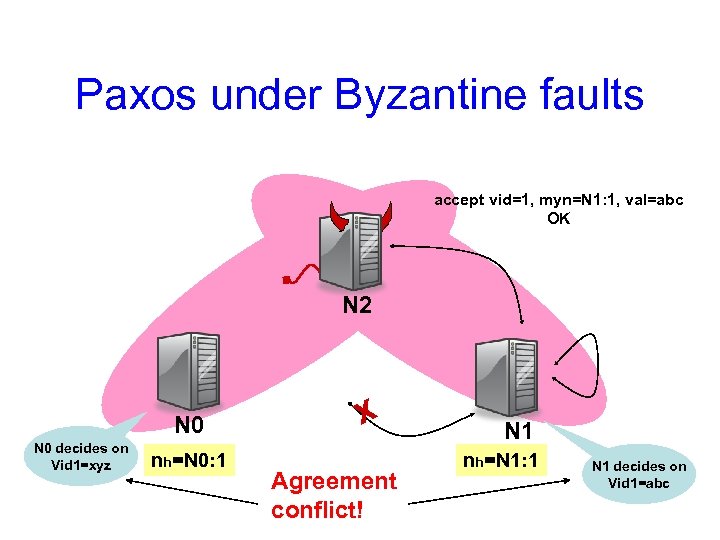 Paxos under Byzantine faults accept vid=1, myn=N 1: 1, val=abc OK N 2 N