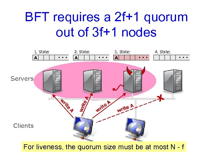 BFT requires a 2 f+1 quorum out of 3 f+1 nodes 1. State: A