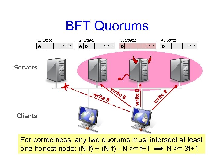BFT Quorums 1. State: A … … 2. State: A B 3. State: B