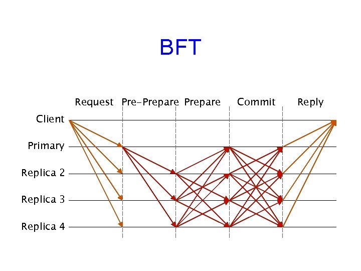 BFT Request Pre-Prepare Client Primary Replica 2 Replica 3 Replica 4 Commit Reply 