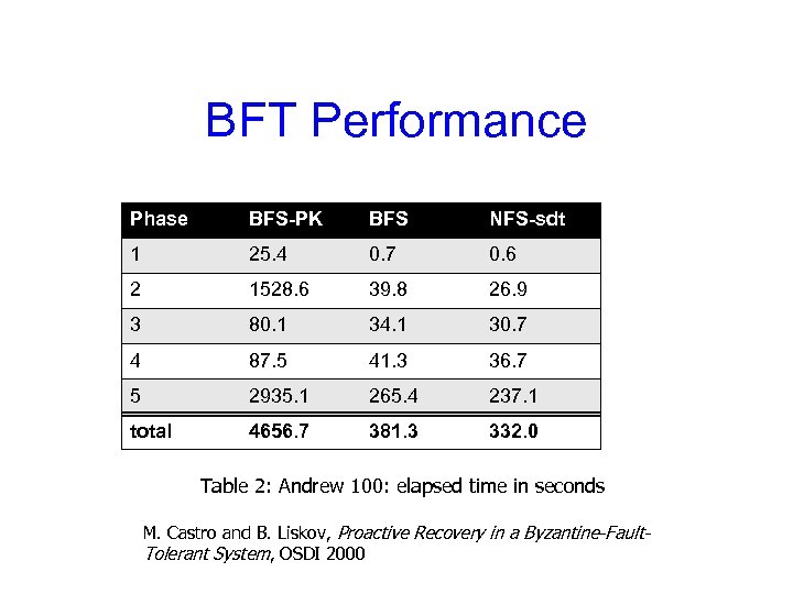 BFT Performance Phase BFS-PK BFS NFS-sdt 1 25. 4 0. 7 0. 6 2