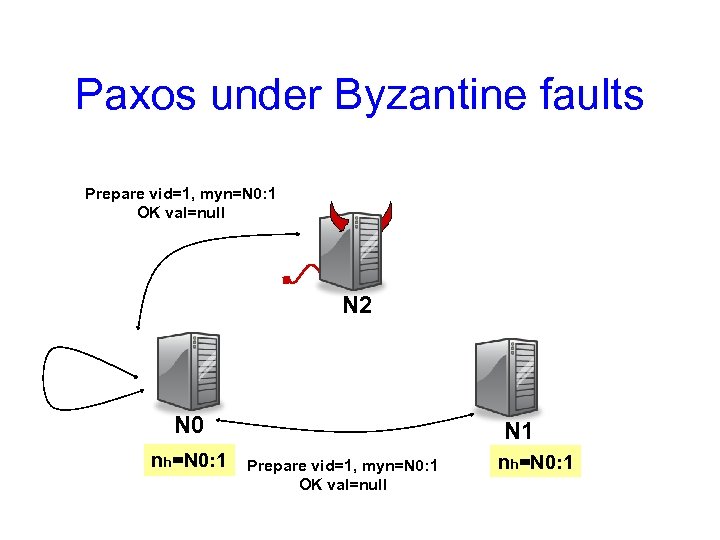 Paxos under Byzantine faults Prepare vid=1, myn=N 0: 1 OK val=null N 2 N