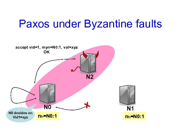 Paxos under Byzantine faults accept vid=1, myn=N 0: 1, val=xyz OK N 2 N