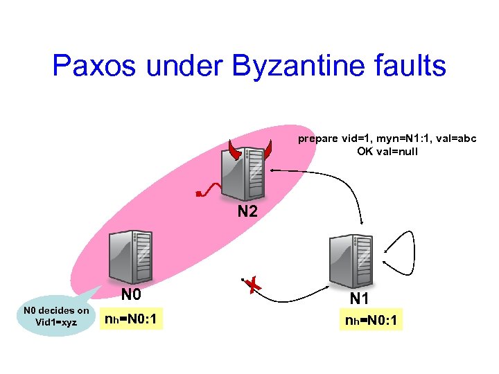 Paxos under Byzantine faults prepare vid=1, myn=N 1: 1, val=abc OK val=null N 2