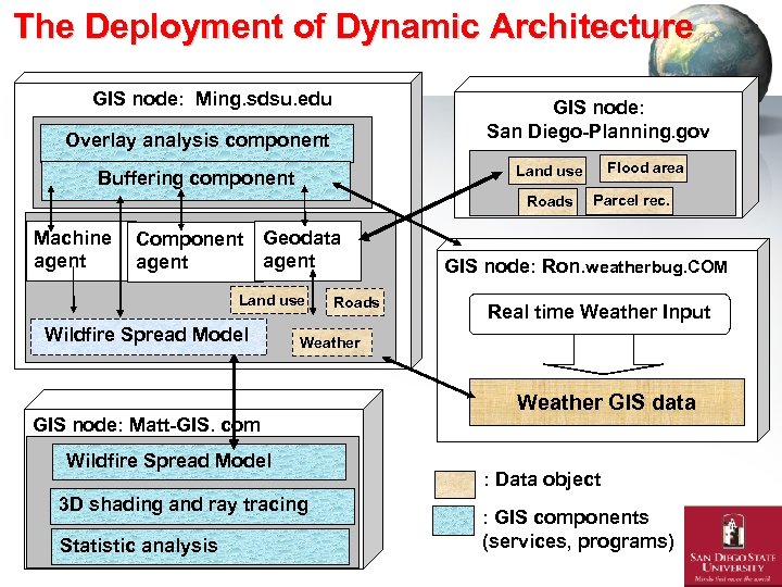 The Deployment of Dynamic Architecture GIS node: Ming. sdsu. edu GIS node: San Diego-Planning.