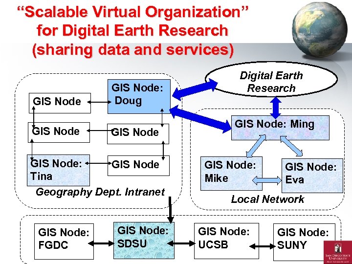 “Scalable Virtual Organization” for Digital Earth Research (sharing data and services) GIS Node: Doug