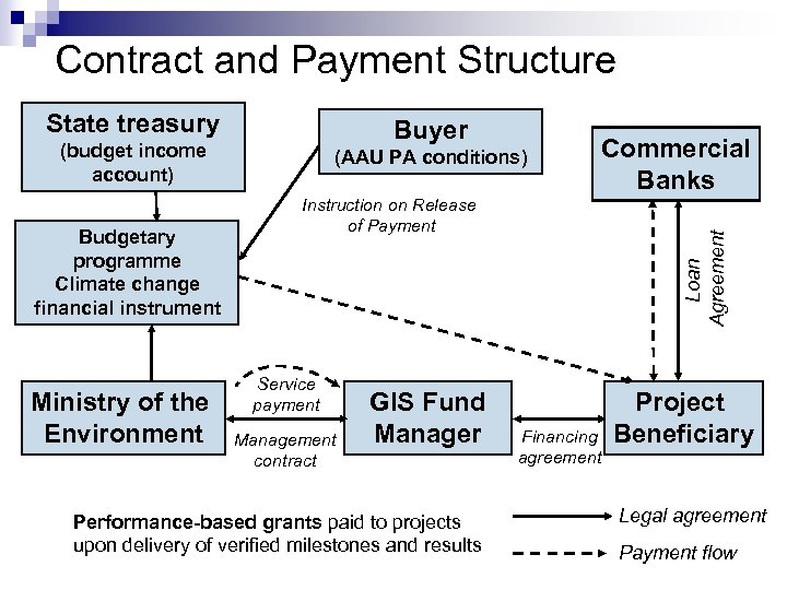 Contract and Payment Structure State treasury Buyer (budget income account) Ministry of the Environment