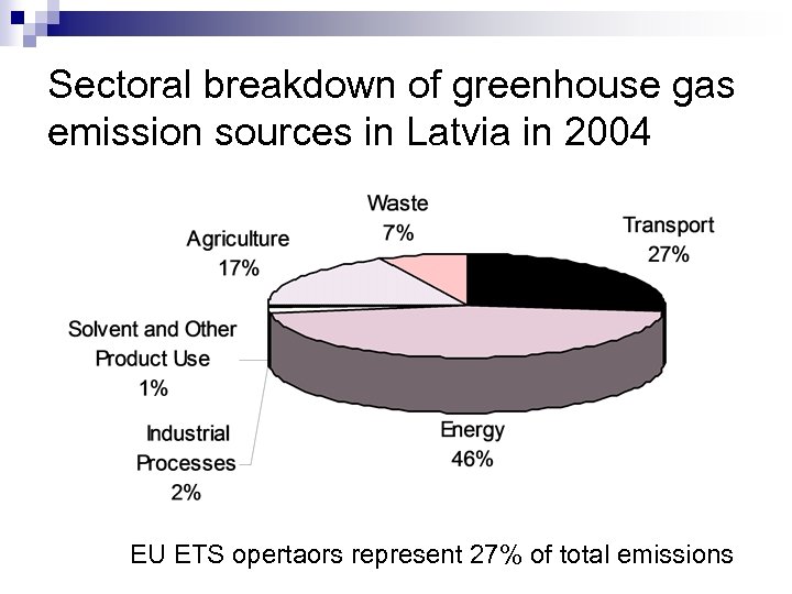 Sectoral breakdown of greenhouse gas emission sources in Latvia in 2004 EU ETS opertaors