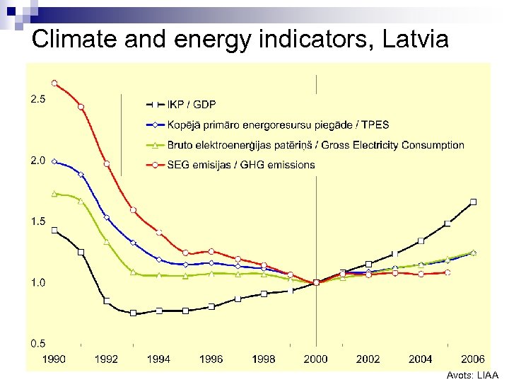 Climate and energy indicators, Latvia Avots: LIAA 