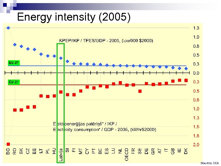 Energy intensity (2005) Source: IEA 