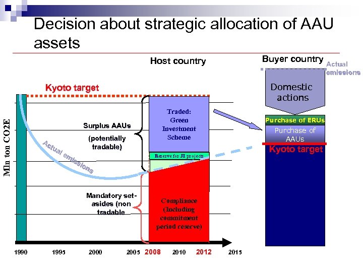 Decision about strategic allocation of AAU assets Buyer country Actual Host country emissions Domestic