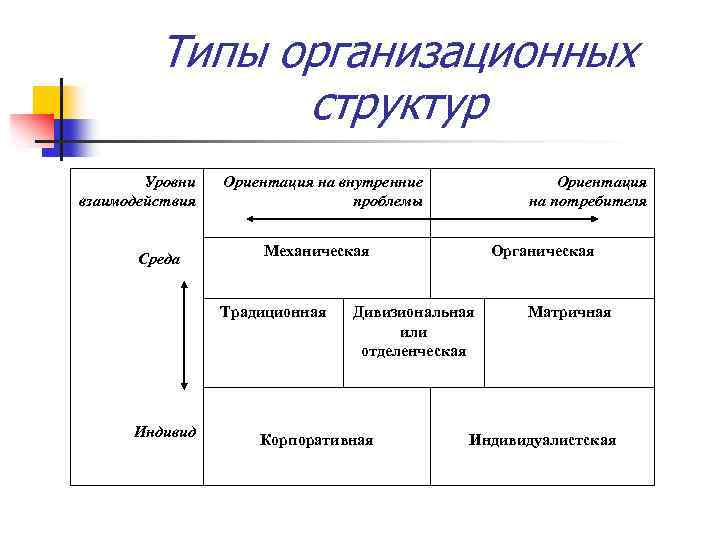 Типы организационных структур Уровни взаимодействия Среда Ориентация на внутренние проблемы Механическая Традиционная Индивид Ориентация