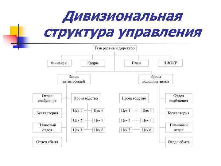 Дивизиональная структура управления 