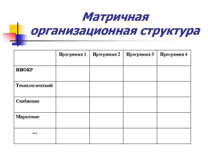 Матричная организационная структура Программа 1 НИОКР Технологический Снабжение Маркетинг … Программа 2 Программа 3