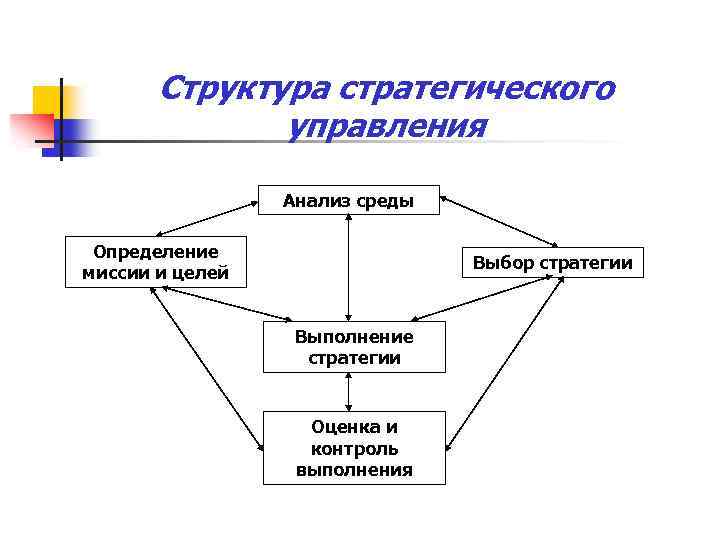 Определение миссии стратегического управления