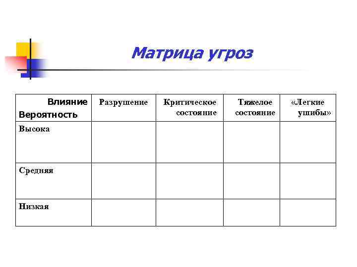 Матрица угроз Влияние Вероятность Высока Средняя Низкая Разрушение Критическое состояние Тяжелое состояние «Легкие ушибы»