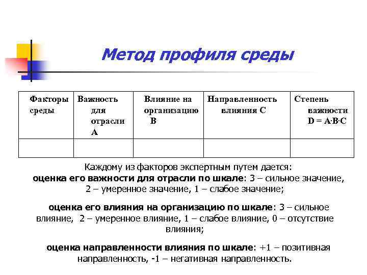 Метод профиля среды Факторы Важность среды для отрасли А Влияние на Направленность организацию влияния