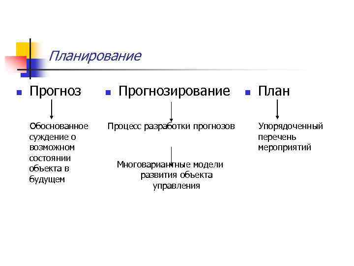 Планирование n Прогноз Обоснованное суждение о возможном состоянии объекта в будущем n Прогнозирование Процесс