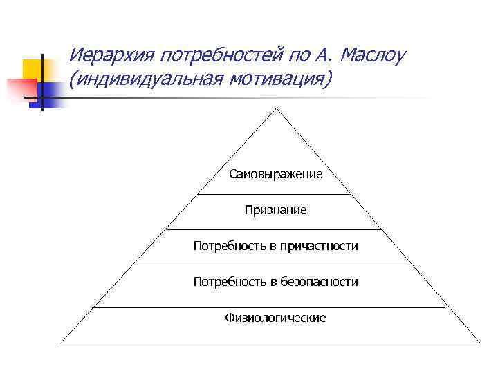 Иерархия потребностей по А. Маслоу (индивидуальная мотивация) Самовыражение Признание Потребность в причастности Потребность в