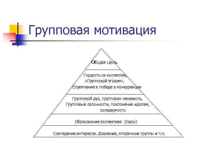 Групповая мотивация Общая цель Гордость за коллектив, «Групповой эгоизм» , Стремление к победе в