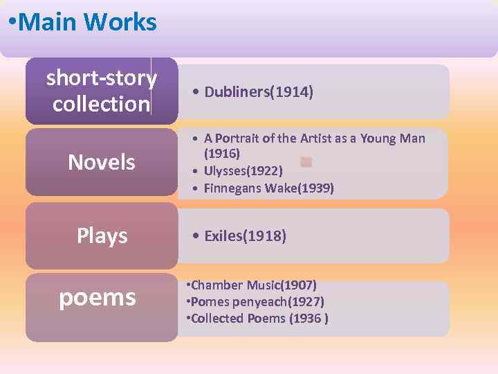  • Main Works short-story collection Novels Plays poems • Dubliners(1914) • A Portrait