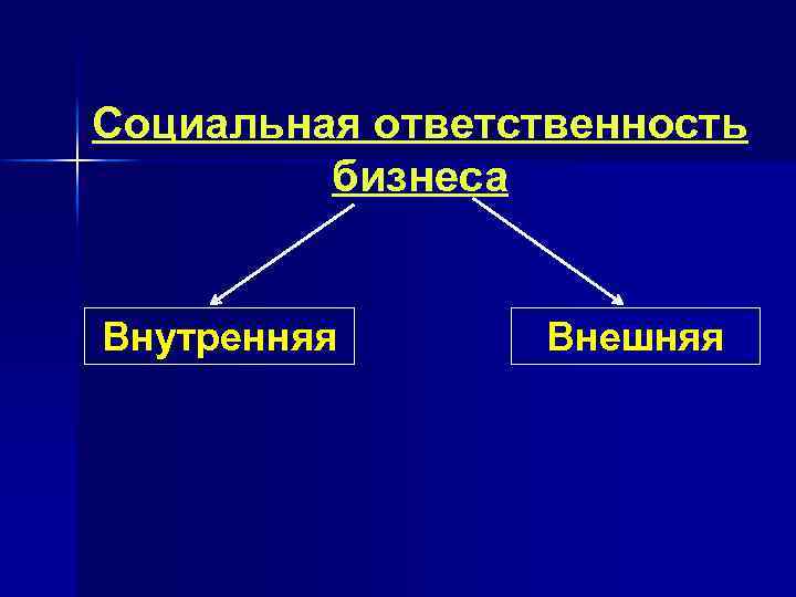 Социальная ответственность бизнеса Внутренняя Внешняя 