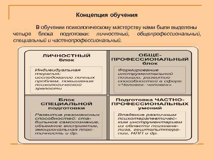 Концепция обучения В обучении психологическому мастерству нами были выделены четыре блока подготовки: личностный, общепрофессиональный,