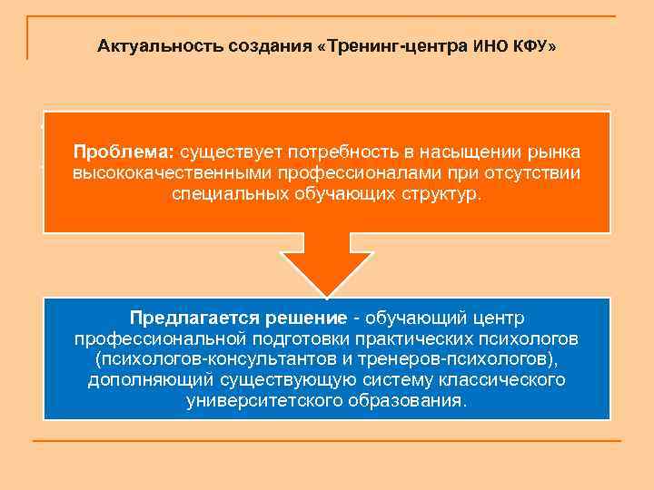 Актуальность создания «Тренинг-центра ИНО КФУ» • . Проблема: существует потребность в насыщении рынка высококачественными