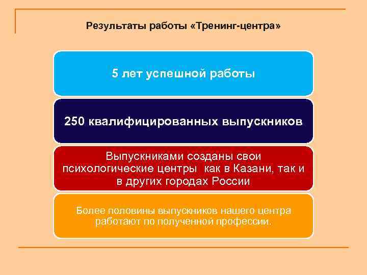 Результаты работы «Тренинг-центра» 5 лет успешной работы 250 квалифицированных выпускников Выпускниками созданы свои психологические