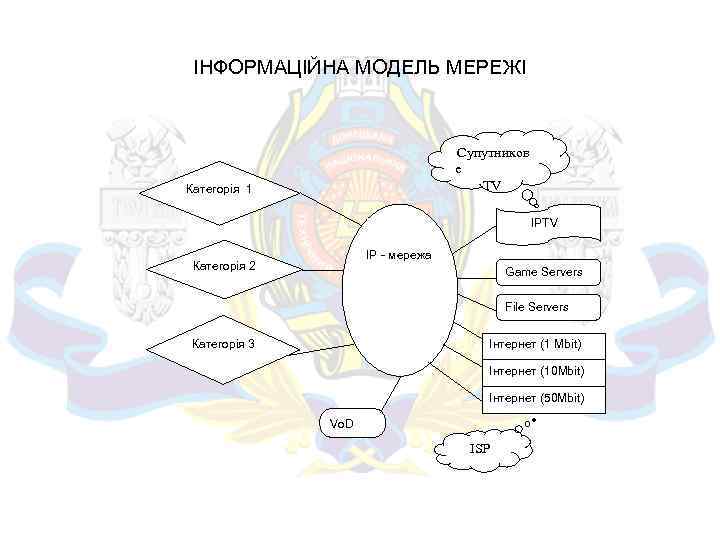 ІНФОРМАЦІЙНА МОДЕЛЬ МЕРЕЖІ Супутников е TV Категорія 1 IPTV ІР - мережа Категорія 2