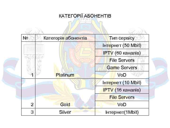 КАТЕГОРІЇ АБОНЕНТІВ № Категорія абонентів Тип сервісу Інтернет (50 Mbit) IPTV (60 каналів) File